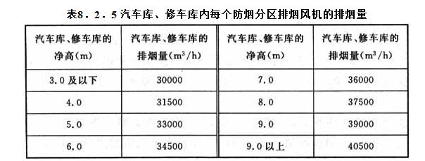 8．2．5 汽車庫、修車庫內(nèi)每個防煙分區(qū)排煙風(fēng)機(jī)的排煙量